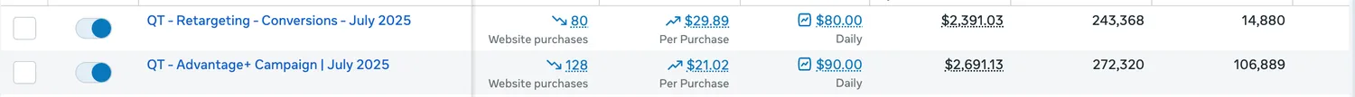 Meta (Facebook) Ads Manager report from a live home service campaign managed by Cavenaugh Media