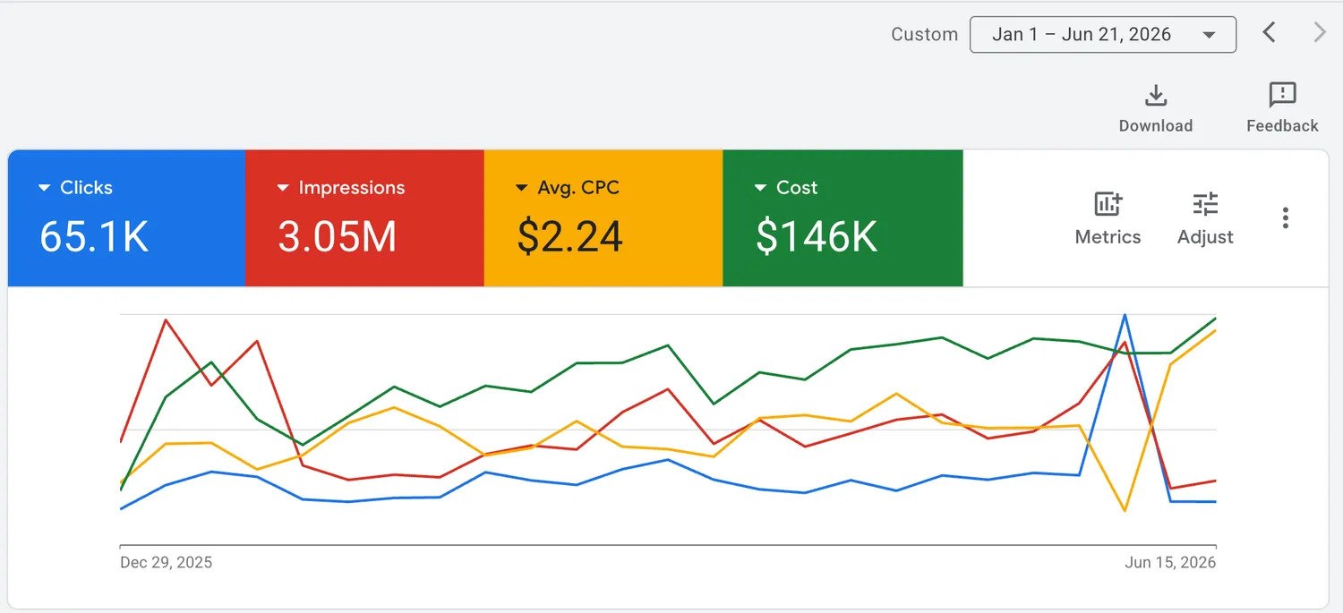 Google Ads dashboard from a live home service campaign managed by Cavenaugh Media
