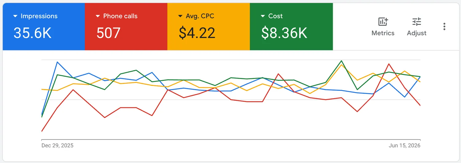 Google Ads dashboard from a live home service campaign managed by Cavenaugh Media