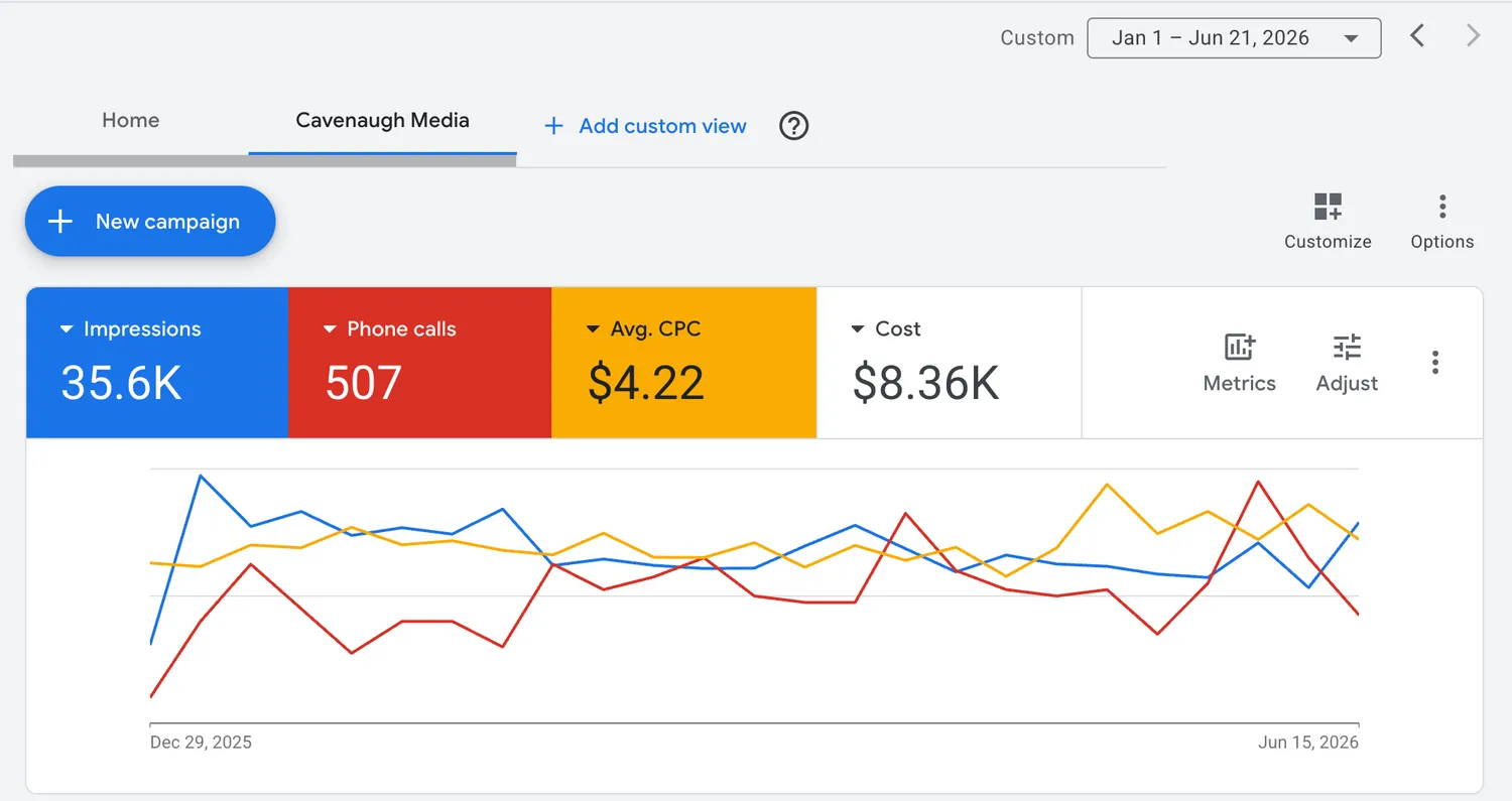 Google Ads dashboard from a live home service campaign managed by Cavenaugh Media