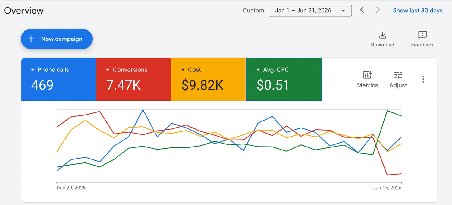 Google Ads dashboard from a live home service campaign managed by Cavenaugh Media