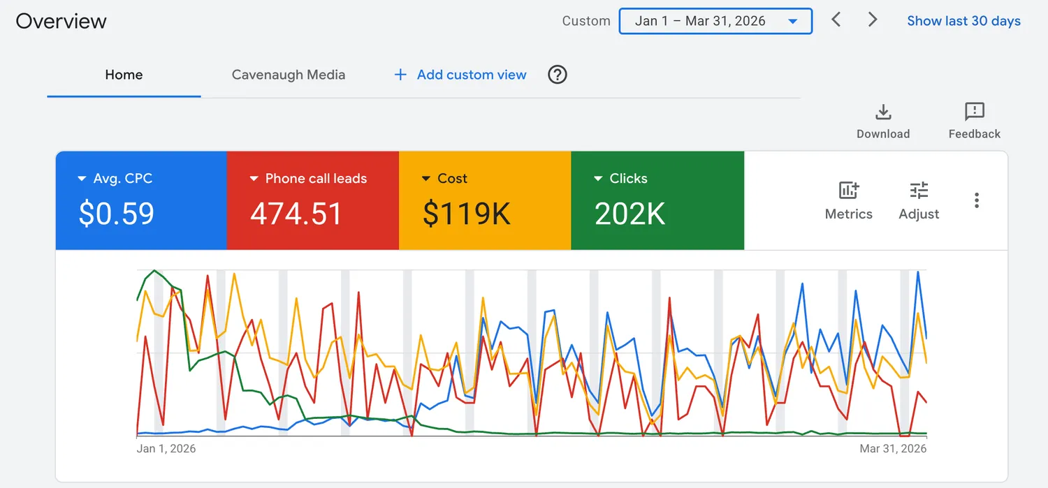Google Ads dashboard from a live home service campaign managed by Cavenaugh Media