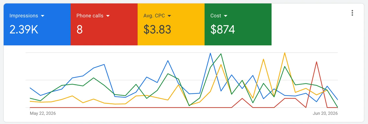 Google Ads dashboard from a live home service campaign managed by Cavenaugh Media