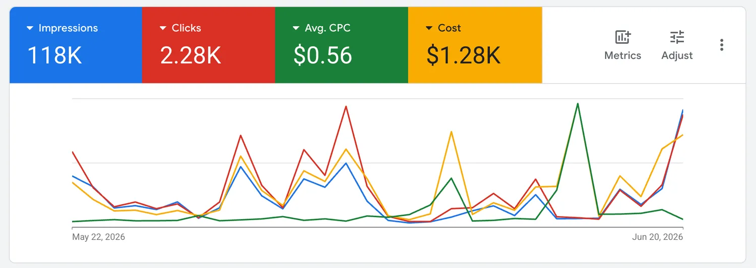 Google Ads dashboard from a live home service campaign managed by Cavenaugh Media