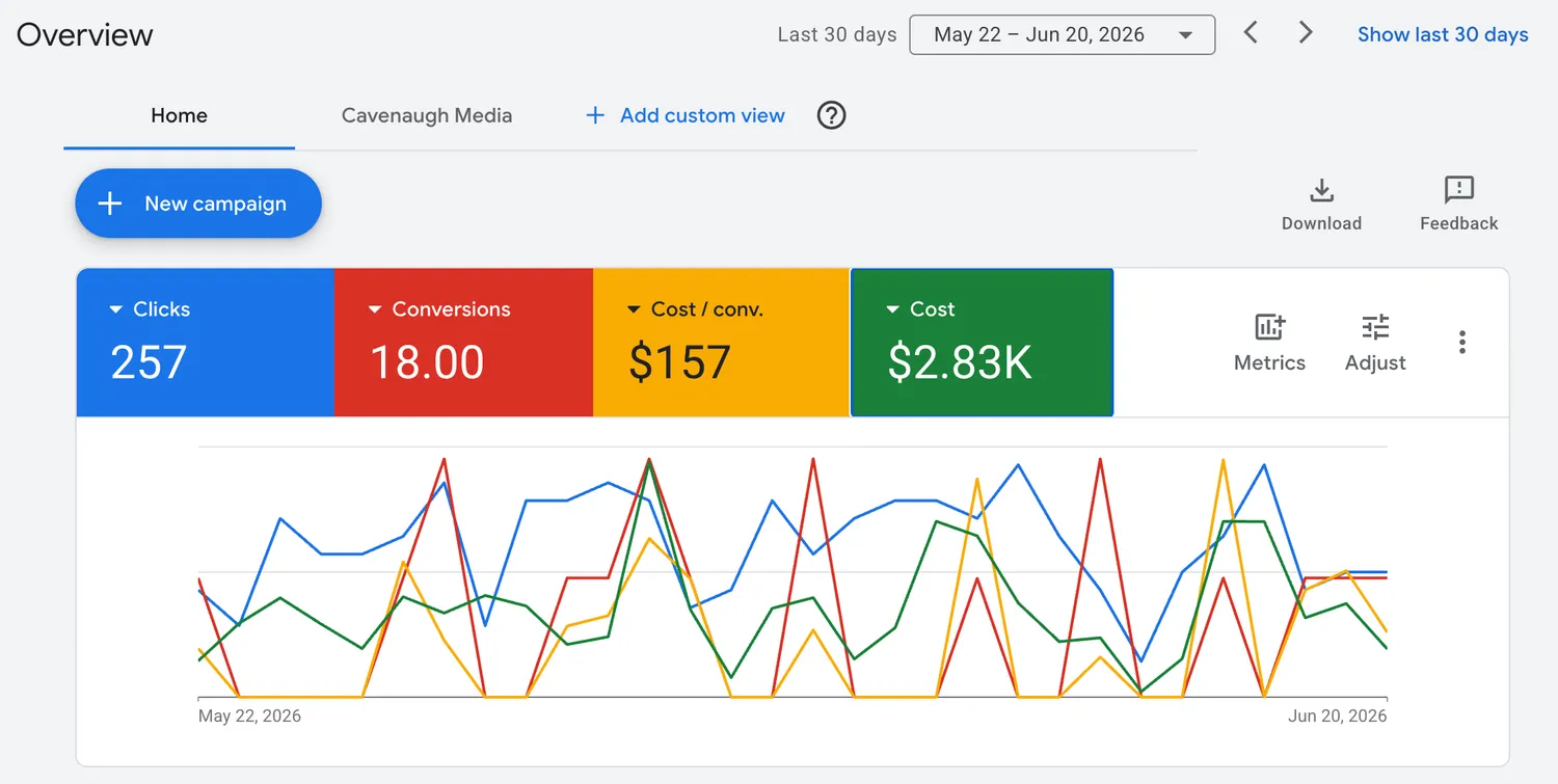 Google Ads dashboard from a live home service campaign managed by Cavenaugh Media