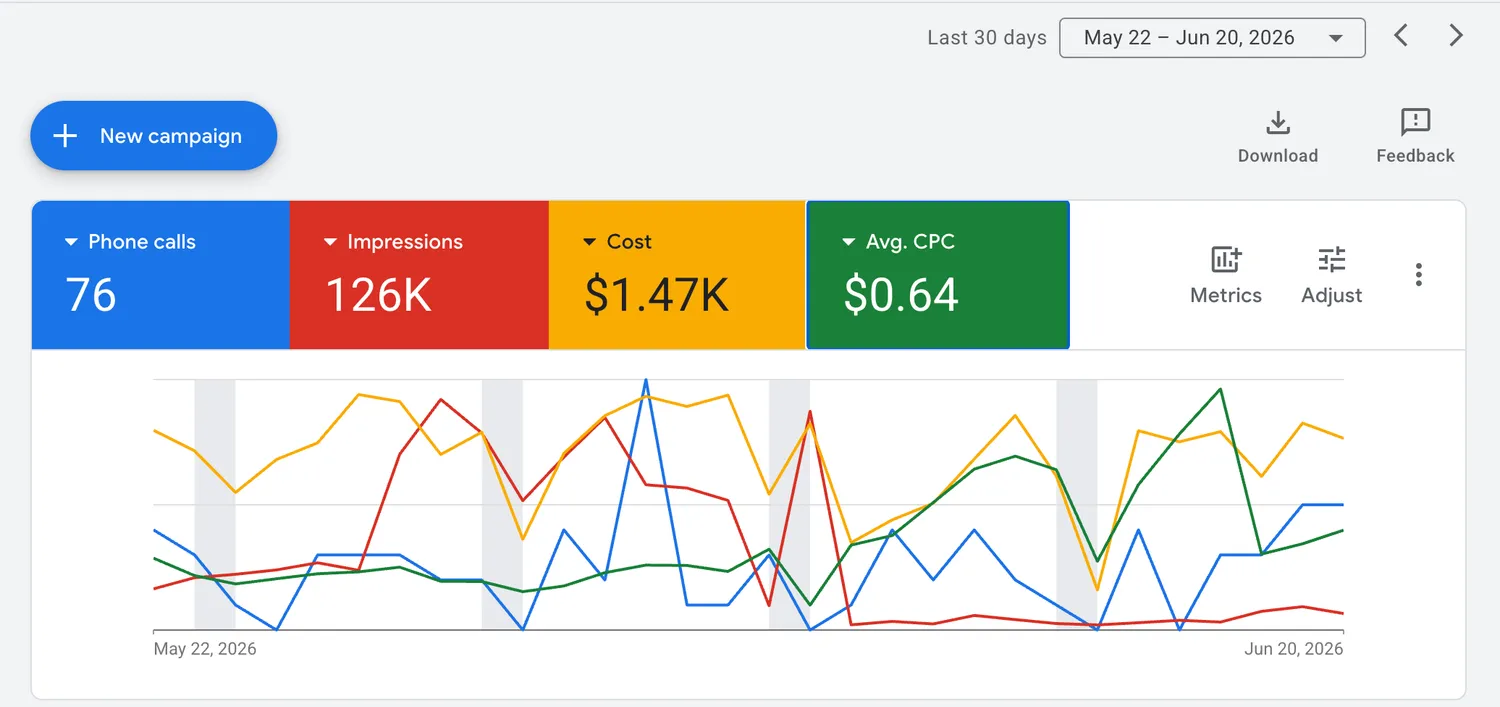 Google Ads dashboard from a live home service campaign managed by Cavenaugh Media